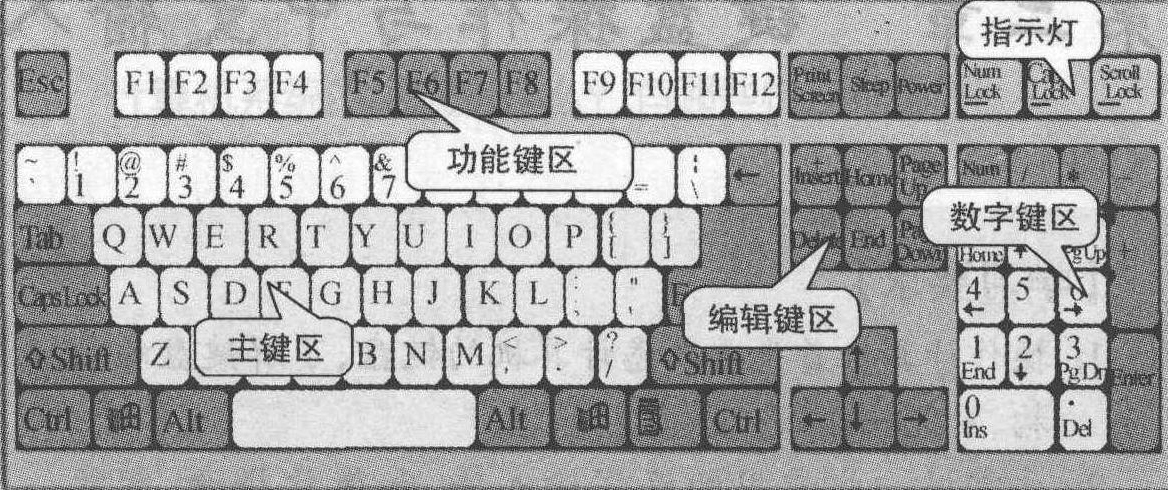 一、键盘结构及功能